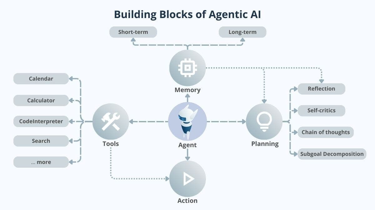 💡 Building Autonomous Agentic AI